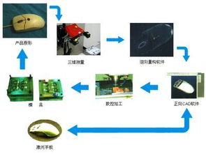 工業(yè)工程設計服務中的抄數(shù)設計 高效精準的逆向工程流程